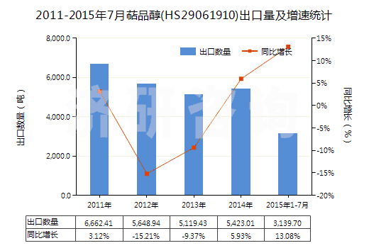 2011-2015年7月萜品醇(HS29061910)出口量及增速統(tǒng)計(jì) 2011-2015年7月萜品醇(HS29061910)出口量及增速統(tǒng)計(jì)